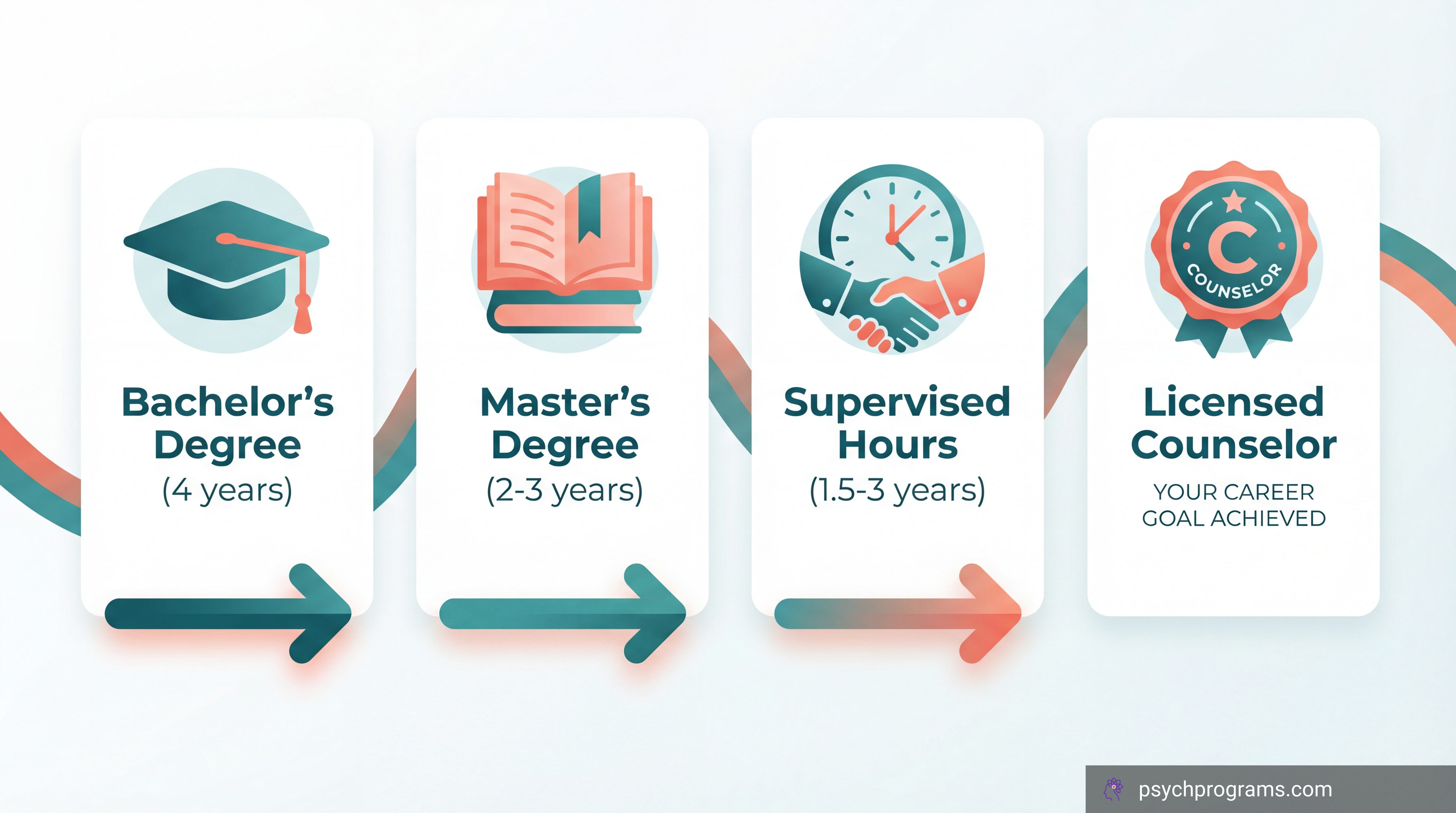 Counselor career timeline infographic showing the path from bachelor's degree through licensure